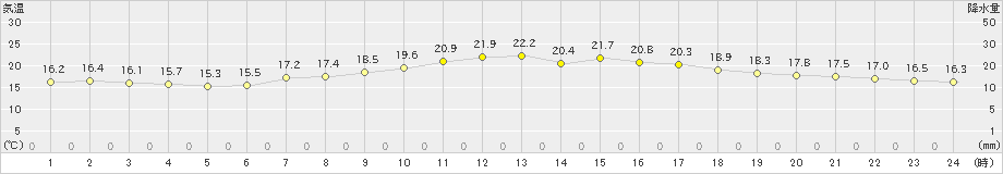 猪苗代(>2019年06月23日)のアメダスグラフ