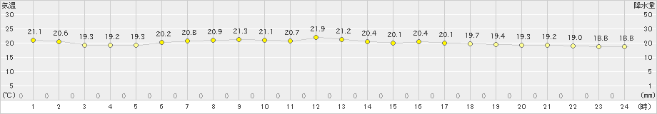 日立(>2019年06月23日)のアメダスグラフ