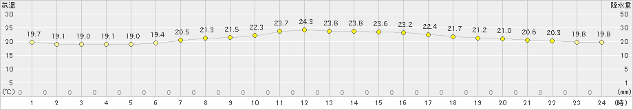 熊谷(>2019年06月23日)のアメダスグラフ