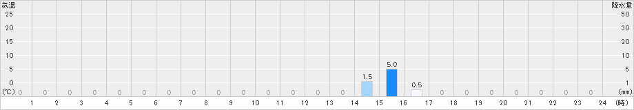 三峰(>2019年06月23日)のアメダスグラフ