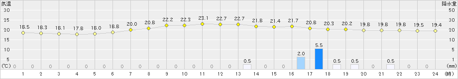 鳩山(>2019年06月23日)のアメダスグラフ