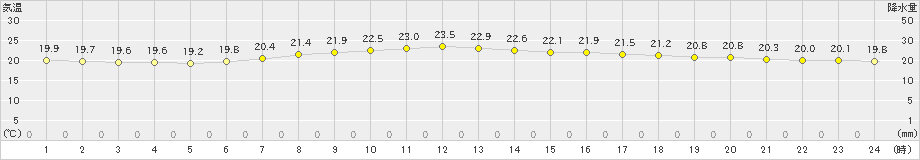 越谷(>2019年06月23日)のアメダスグラフ