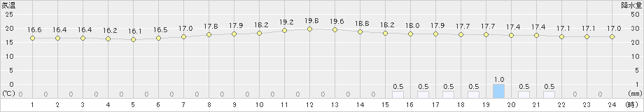 小河内(>2019年06月23日)のアメダスグラフ