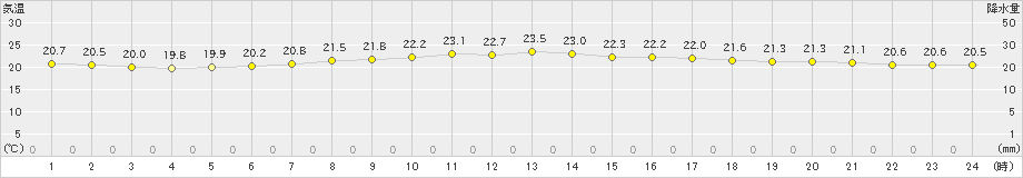 東京(>2019年06月23日)のアメダスグラフ