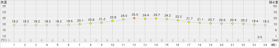 切石(>2019年06月23日)のアメダスグラフ