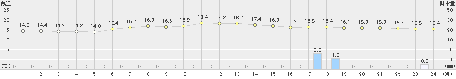 山中(>2019年06月23日)のアメダスグラフ