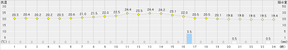 南部(>2019年06月23日)のアメダスグラフ