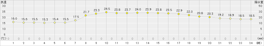 黒川(>2019年06月23日)のアメダスグラフ