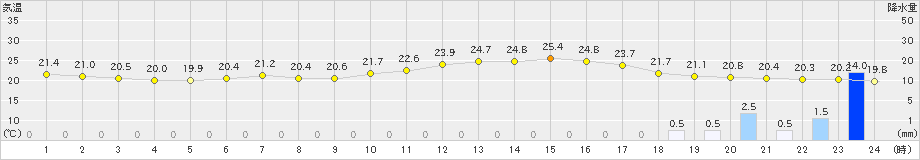 南伊勢(>2019年06月23日)のアメダスグラフ