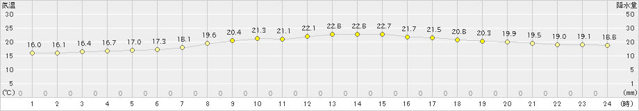 下関(>2019年06月23日)のアメダスグラフ