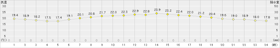 氷見(>2019年06月23日)のアメダスグラフ