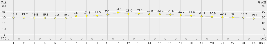 福井(>2019年06月23日)のアメダスグラフ