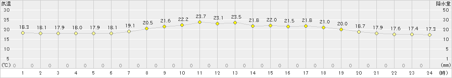 今庄(>2019年06月23日)のアメダスグラフ