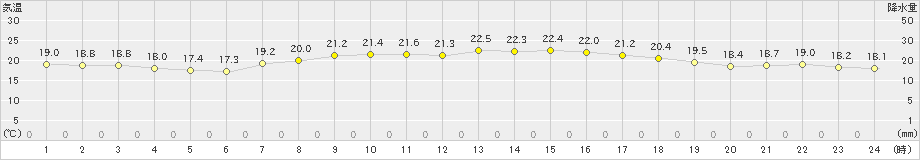 信楽(>2019年06月23日)のアメダスグラフ