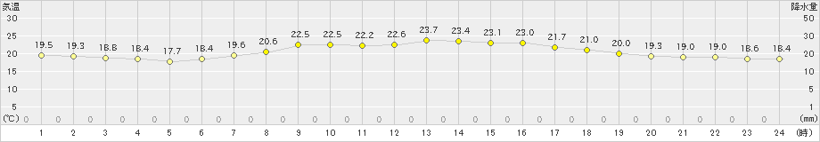 土山(>2019年06月23日)のアメダスグラフ