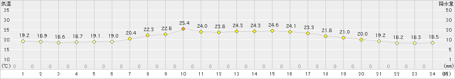 能勢(>2019年06月23日)のアメダスグラフ