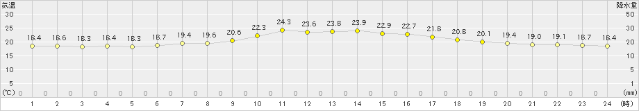 一宮(>2019年06月23日)のアメダスグラフ