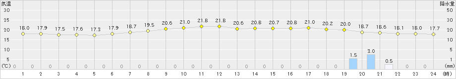 西郷(>2019年06月23日)のアメダスグラフ