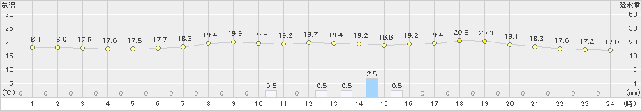 青谷(>2019年06月23日)のアメダスグラフ