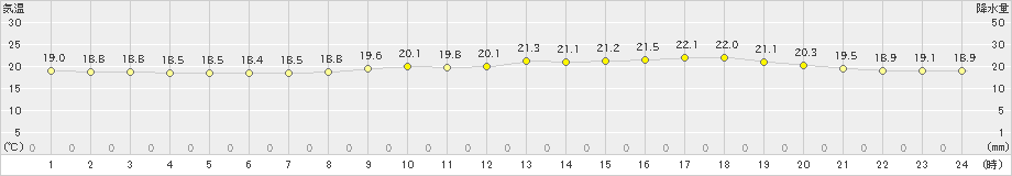 鳥取(>2019年06月23日)のアメダスグラフ