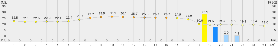 南国日章(>2019年06月23日)のアメダスグラフ