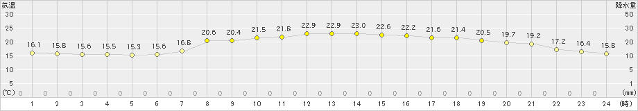 萩(>2019年06月23日)のアメダスグラフ