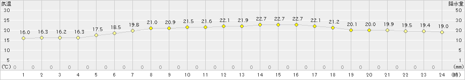 油谷(>2019年06月23日)のアメダスグラフ