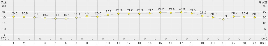 安下庄(>2019年06月23日)のアメダスグラフ