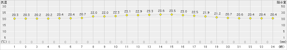 有川(>2019年06月23日)のアメダスグラフ