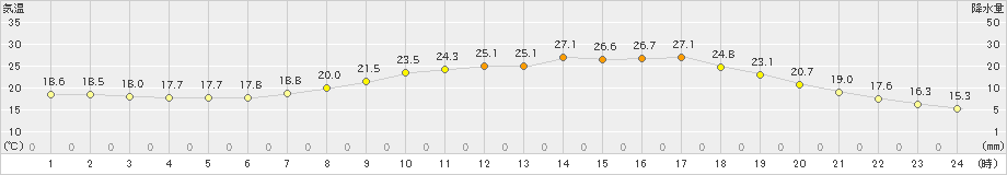 益城(>2019年06月23日)のアメダスグラフ