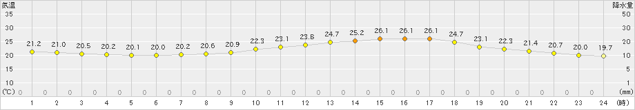 三角(>2019年06月23日)のアメダスグラフ