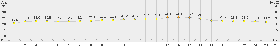 中甑(>2019年06月23日)のアメダスグラフ