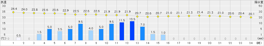 名瀬(>2019年06月23日)のアメダスグラフ