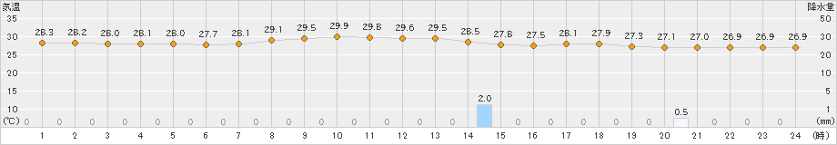 石垣島(>2019年06月23日)のアメダスグラフ