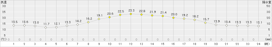 石狩(>2019年06月24日)のアメダスグラフ