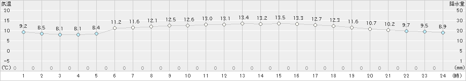 羅臼(>2019年06月24日)のアメダスグラフ