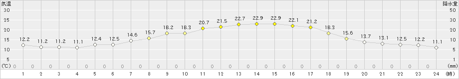 本別(>2019年06月24日)のアメダスグラフ