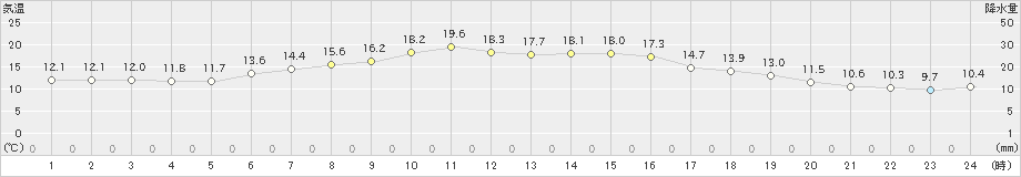 上札内(>2019年06月24日)のアメダスグラフ