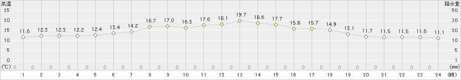 中杵臼(>2019年06月24日)のアメダスグラフ