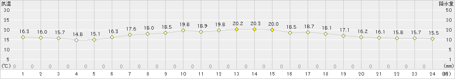 青森(>2019年06月24日)のアメダスグラフ