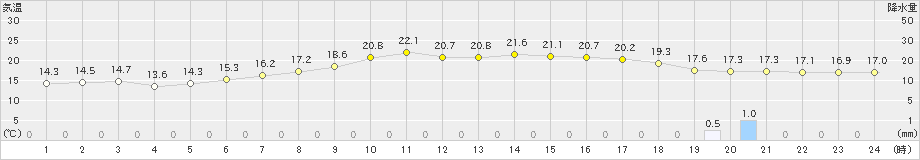 脇神(>2019年06月24日)のアメダスグラフ