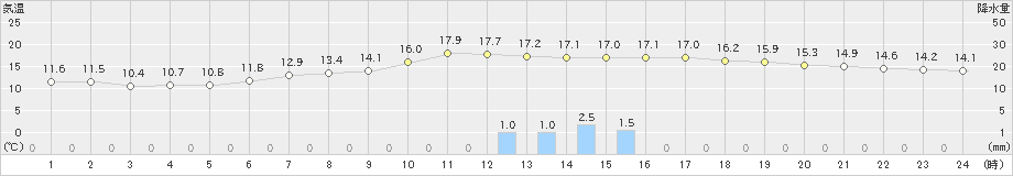 八幡平(>2019年06月24日)のアメダスグラフ