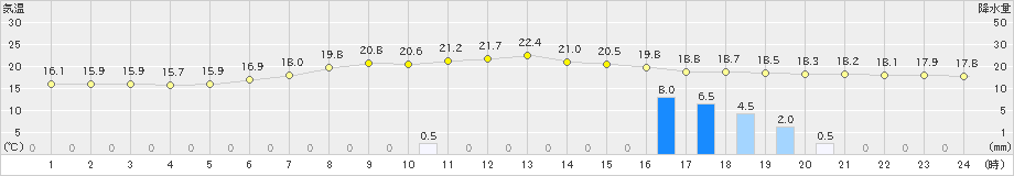 五城目(>2019年06月24日)のアメダスグラフ