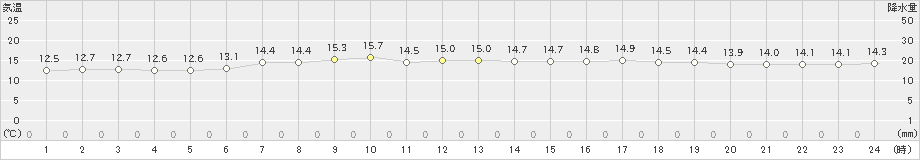 山形(>2019年06月24日)のアメダスグラフ