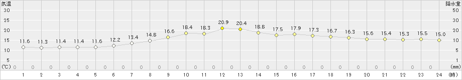 葛巻(>2019年06月24日)のアメダスグラフ