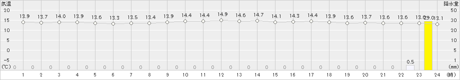 普代(>2019年06月24日)のアメダスグラフ