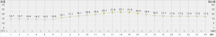 雫石(>2019年06月24日)のアメダスグラフ