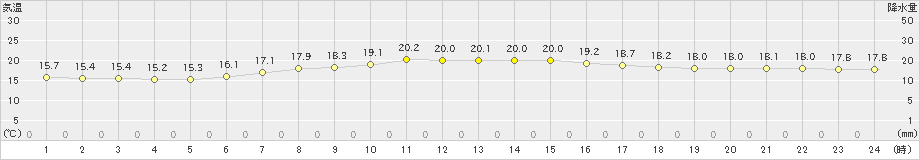 紫波(>2019年06月24日)のアメダスグラフ