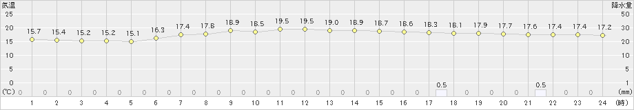 花巻(>2019年06月24日)のアメダスグラフ