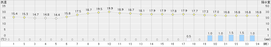 遠野(>2019年06月24日)のアメダスグラフ